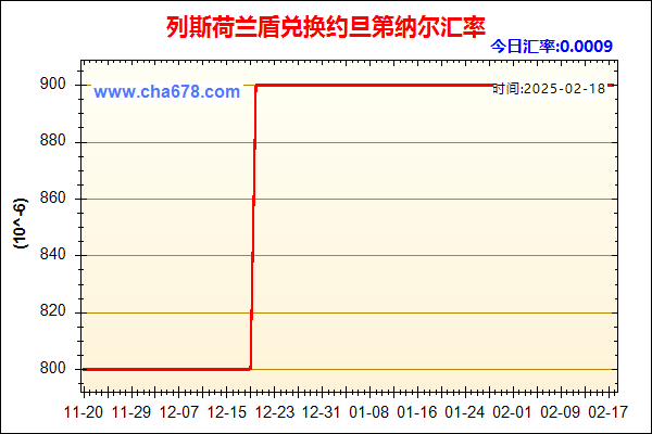 列斯荷兰盾兑人民币汇率走势图