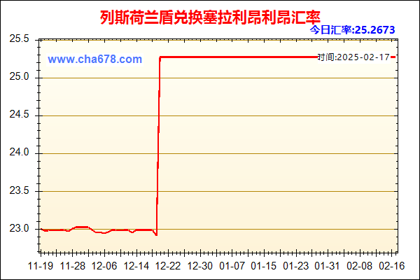 列斯荷兰盾兑人民币汇率走势图