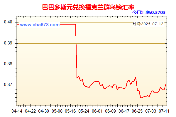 巴巴多斯元兑人民币汇率走势图