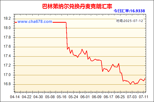 巴林第纳尔兑人民币汇率走势图