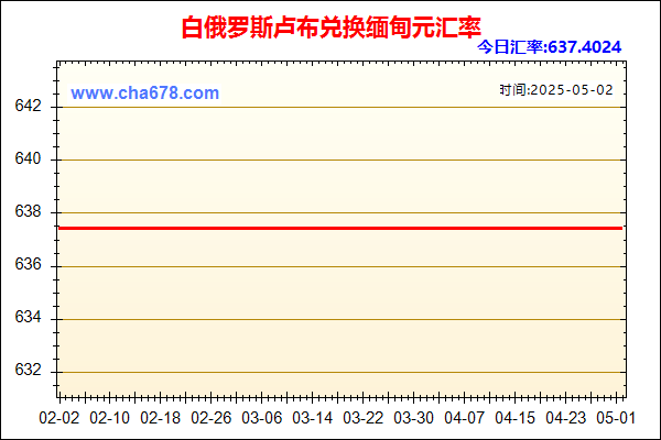 白俄罗斯卢布兑人民币汇率走势图