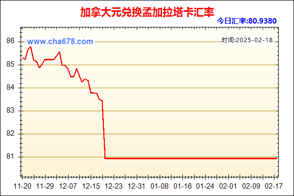 加拿大元兑人民币汇率走势图