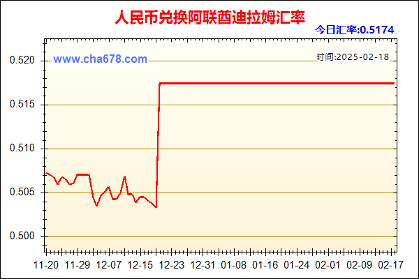 人民币兑阿联酋迪拉姆走势图