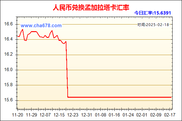 人民币兑孟加拉塔卡走势图