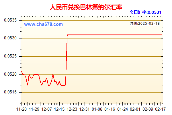 人民币兑巴林第纳尔走势图