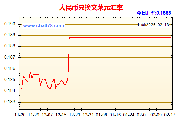 人民币兑文莱元走势图