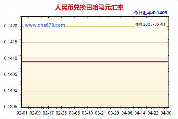 人民币兑巴哈马元走势图