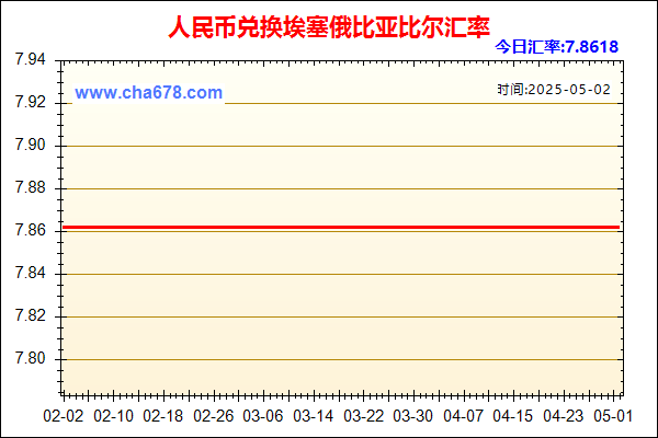 人民币兑埃塞俄比亚比尔走势图