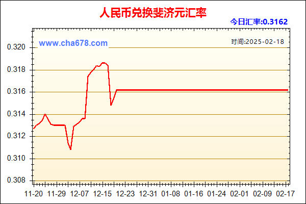 人民币兑斐济元走势图