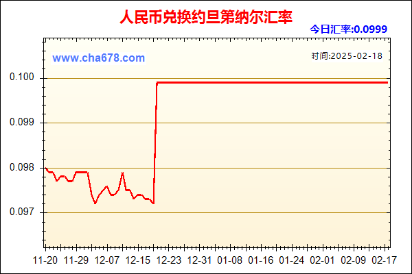 人民币兑约旦第纳尔走势图