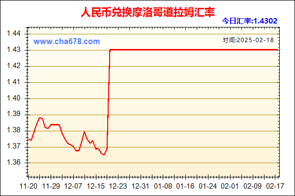 人民币兑摩洛哥道拉姆走势图