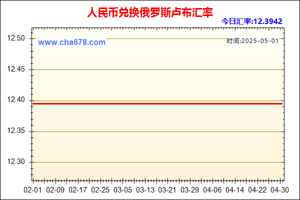 人民币兑俄罗斯卢布走势图