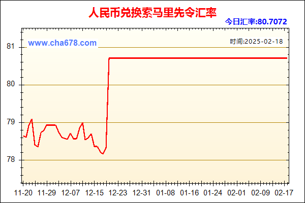 人民币兑索马里先令走势图