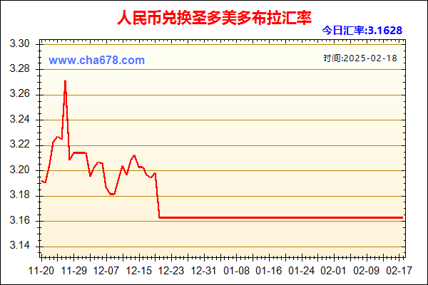 人民币兑圣多美多布拉走势图