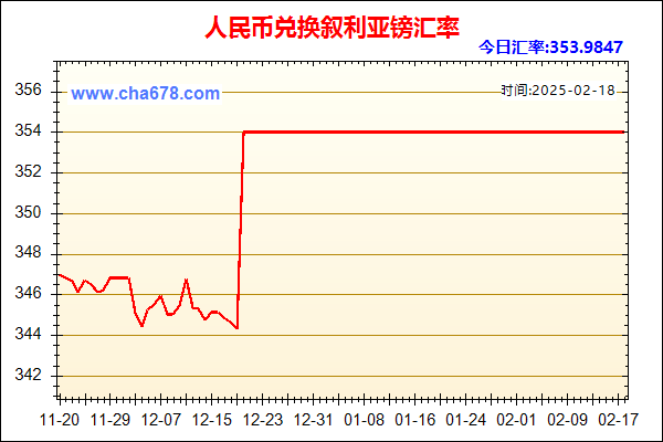 人民币兑叙利亚镑走势图