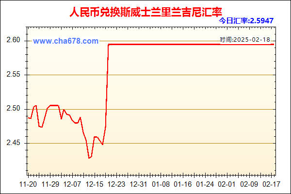 人民币兑斯威士兰里兰吉尼走势图