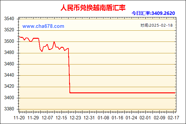 人民币兑越南盾走势图