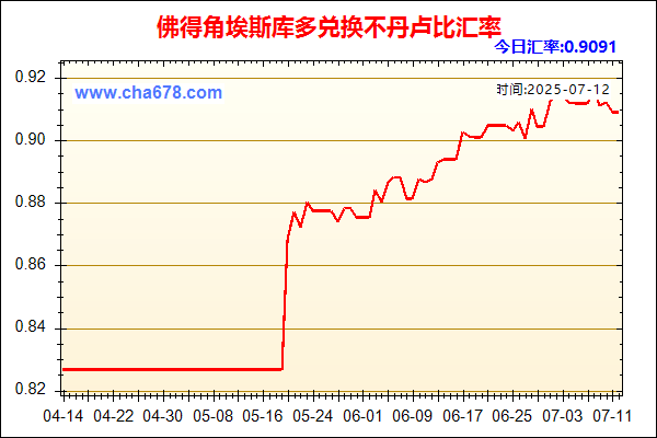 佛得角埃斯库多兑人民币汇率走势图