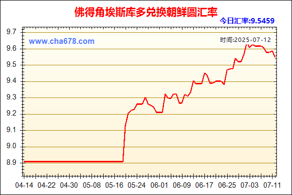 佛得角埃斯库多兑人民币汇率走势图