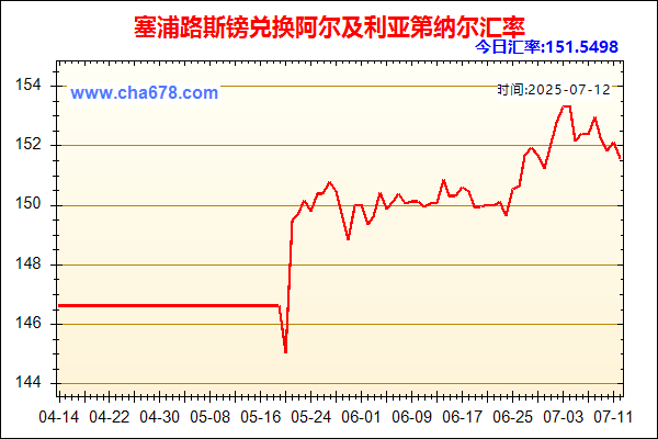 塞浦路斯镑兑人民币汇率走势图
