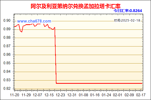 阿尔及利亚第纳尔兑人民币汇率走势图