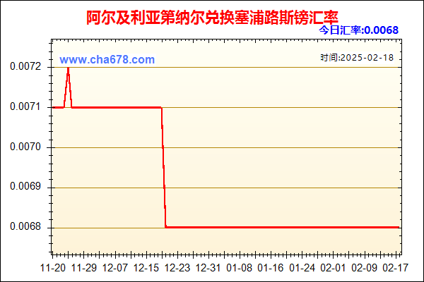 阿尔及利亚第纳尔兑人民币汇率走势图