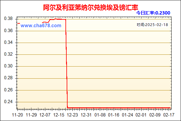 阿尔及利亚第纳尔兑人民币汇率走势图