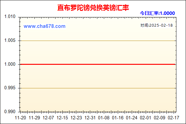 直布罗陀镑兑人民币汇率走势图