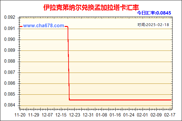 伊拉克第纳尔兑人民币汇率走势图