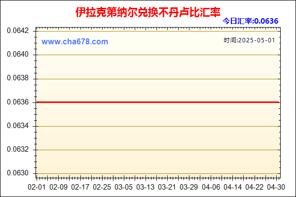 伊拉克第纳尔兑人民币汇率走势图