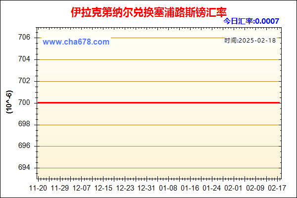 伊拉克第纳尔兑人民币汇率走势图