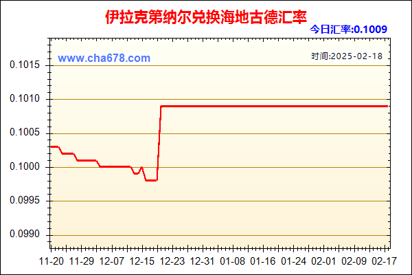 伊拉克第纳尔兑人民币汇率走势图