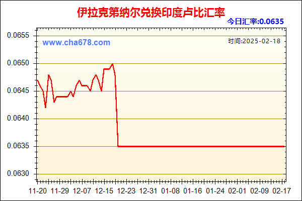 伊拉克第纳尔兑人民币汇率走势图