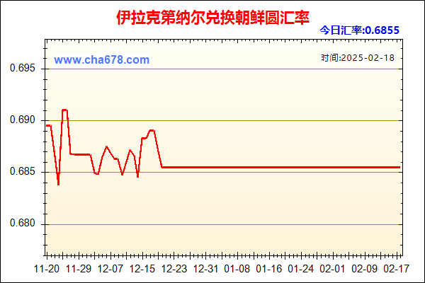 伊拉克第纳尔兑人民币汇率走势图