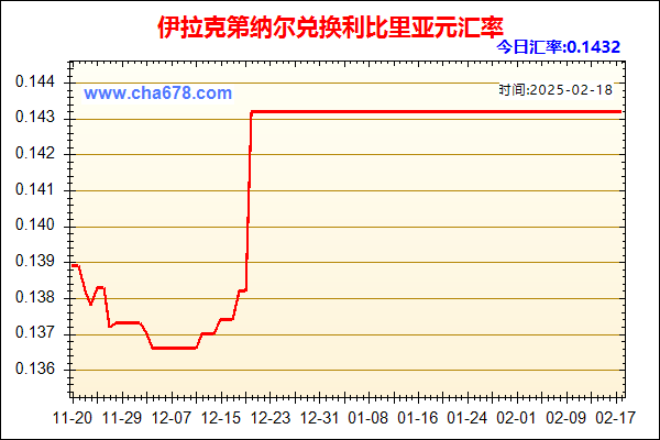 伊拉克第纳尔兑人民币汇率走势图