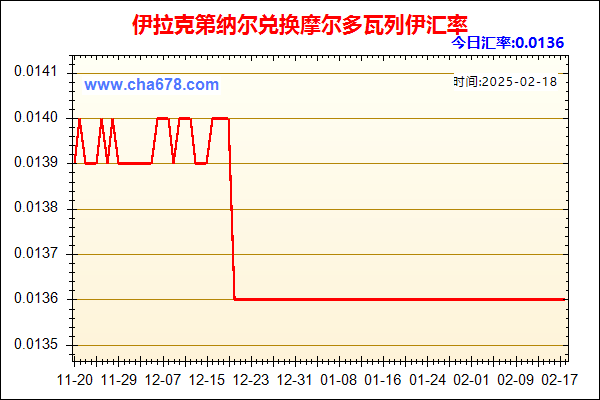 伊拉克第纳尔兑人民币汇率走势图