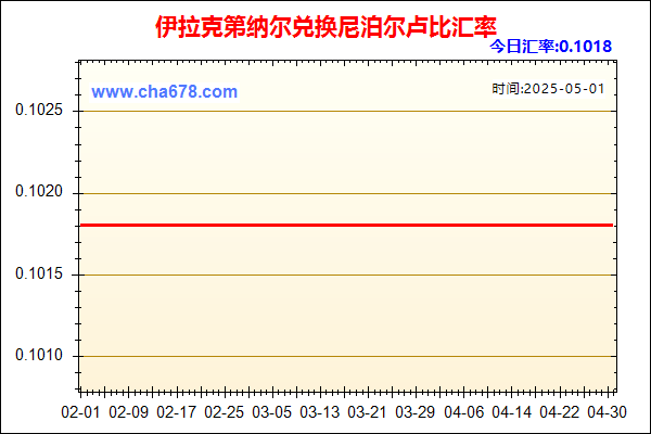 伊拉克第纳尔兑人民币汇率走势图
