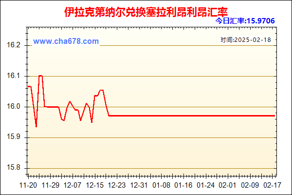 伊拉克第纳尔兑人民币汇率走势图