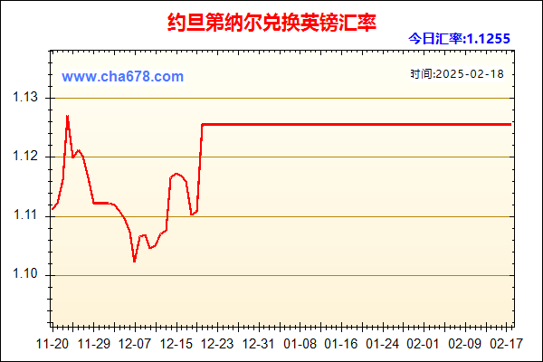 约旦第纳尔兑人民币汇率走势图