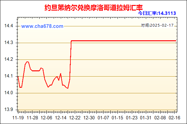 约旦第纳尔兑人民币汇率走势图