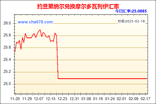 约旦第纳尔兑人民币汇率走势图