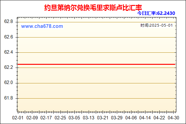 约旦第纳尔兑人民币汇率走势图