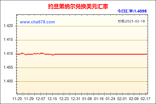 约旦第纳尔兑人民币汇率走势图