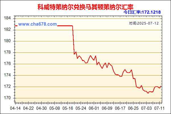 科威特第纳尔兑人民币汇率走势图