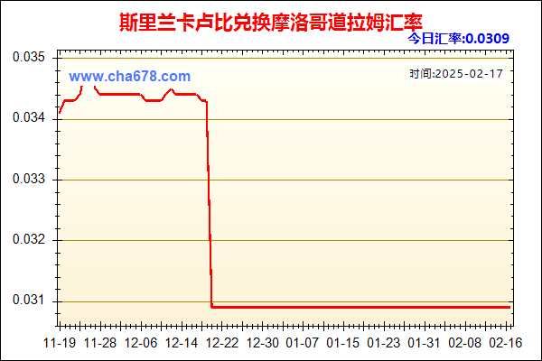 斯里兰卡卢比兑人民币汇率走势图