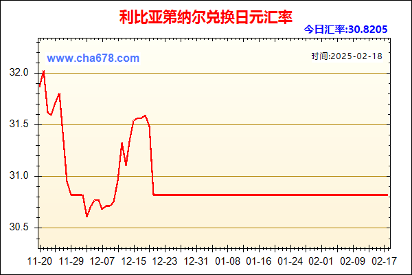 利比亚第纳尔兑人民币汇率走势图