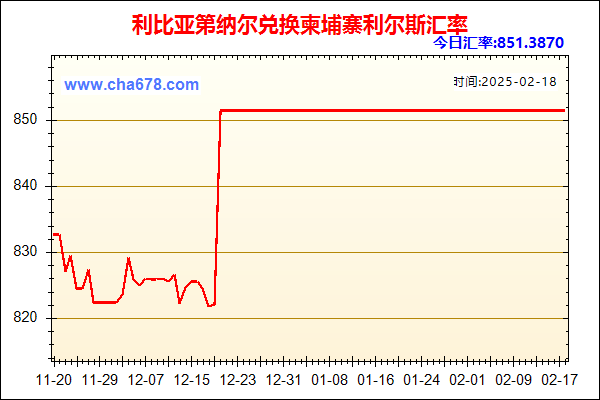 利比亚第纳尔兑人民币汇率走势图