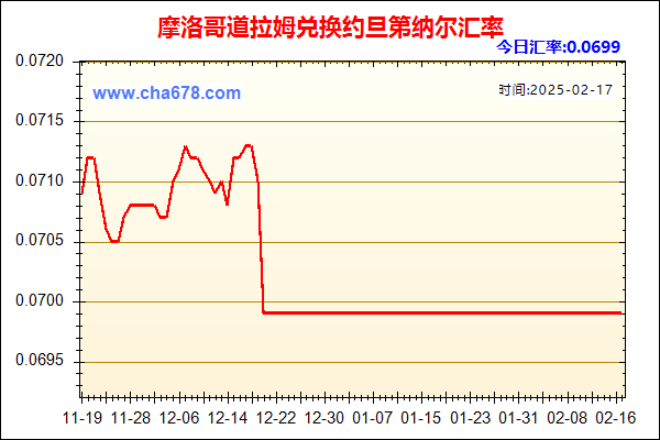 摩洛哥道拉姆兑人民币汇率走势图