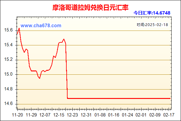 摩洛哥道拉姆兑人民币汇率走势图