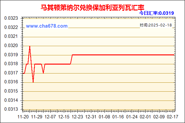 马其顿第纳尔兑人民币汇率走势图